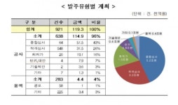 LH, 올해 총 11조9000억 규모 공사용역 발주…공공부문 최대