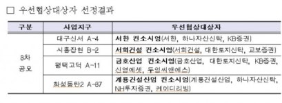 LH 뉴스테이 8차 공모, 서한·서희·금호·계룡 선정