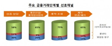 에스씨동해지점 | 은행·보험사 금융상품, 점포 방문 없이 해지 가능해 진다