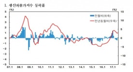 생산자물가지수 9개월 연속 상승