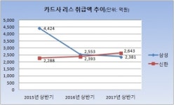 신한카드렌탈/리스사용료 | 삼성카드, 리스시장서 추락…신한에 역전 허용