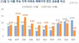 8·2대책 후 서울 아파트값 가장 많이 올라, 전주比 0.22%↑