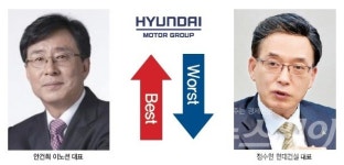 [10대그룹 CEO 주가성적②현대차]안건희 이노션 대표, 계열사 전반적 부진에도 빛난 성적표