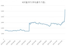 [WoW상한가]이번엔 씨티엘…가상화폐株 ‘폭탄돌리기’ 계속