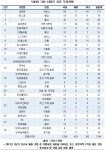 법인비이센타 | 네이버, 타법인 출자 ‘압도적 1등’…포스코·KT·삼성전자 상위권