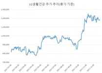 아모레 시총 넘은 LG생활건강, 대장주 자리 굳힐까