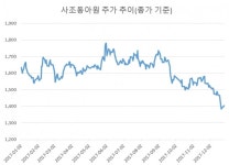 [stock&톡]사조동아원, 이인우 대표 자사주 매입에 신저가 추락 멈출까