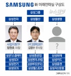 삼성, 미전실 부활…마지막 퍼즐은 ‘삼성생명TF’