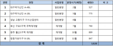 반도건설, 올해 6개단지 3800여 세대 공급 나선다