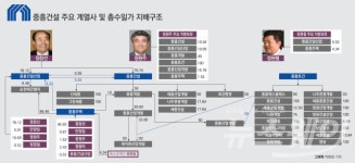 [중견건설 파헤치기-③중흥건설]정창선 오너 일가가 그룹 핵심사 장악