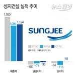 상폐위기 성지건설, 지역주택조합 수주 공시의 이면