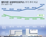 셀리진 이로운지점 | [삼성바이오vs셀트리온]외국계, 셀리는 ‘폄하’하더니…삼바엔 ‘호평’ 일색