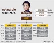 [게임업체 지배구조-넷마블①]승부사 방준혁 의장…작년 업계 매출 1위 등극