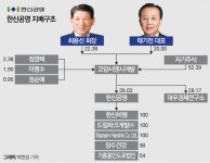 [중견건설 파헤치기-⑧한신공영] ‘오너2세’ 최문규 경영 전면에…지분 승계는 ‘먹구름’