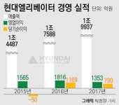 [남북경협주 파헤치기-현대엘리베이터]현대그룹 유일한 상장사…금강산 관광 재개 기대감