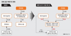 에이치솔루션, 한화시스템 주식 처분…한화그룹 지배구조 개선 박차