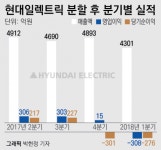 [남북경협주 파헤치기-현대일렉트릭]북한 송전 인프라 기대감…실적은 ‘글쎄’
