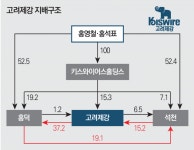 [중견그룹 보스상륙작전-고려제강③]일감몰아주기 의혹 석천홍덕은 어떤 회사