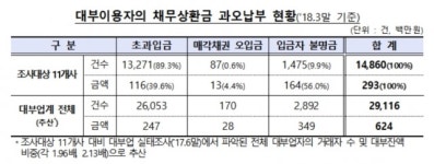 “원금 완납에도 방치”…대부이용자 과오납부금 ‘6억2000만원’