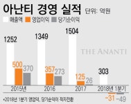 [남북경협주 파헤치기-아난티]‘금강산골프장’ 건설 이력으로 유명…이익 개선은 ‘과제’