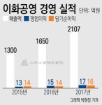 [남북경협주 파헤치기-이화공영]63년 역사 잇는 알짜배기 건설사…제약·바이오공장 건설 특화