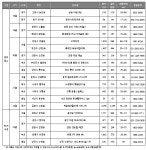 6월 셋째주 분양시장 ‘기지개’…모델하우스 개관 5곳