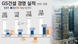 [남북경협주 파헤치기-GS건설]매출 증가세에도 높은 부채비율 부담