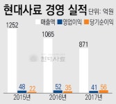 [남북경협주 파헤치기-현대사료]경협주 기대감에 가린 본업의 가치