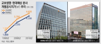 [탐사보도/금융권 地테크④]‘광화문 40년지기’ 교보·현대 땅값 3500억 차이…최고 부동산 부자 삼성생명
