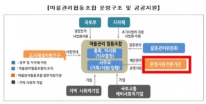 새마을금고, 국토부 ‘마을관리 협동조합’ 시범사업 참여
