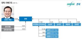 [제약기업 대해부-한독①]오너가 개인회사 와이앤에스…3세 승계 지렛대