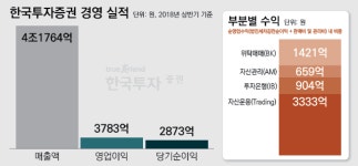 ‘상반기 역대 최대실적’ 한국투자증권…발행어음 효과?