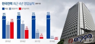 [한전 전력펀드 미스터리]사실상 실패…‘실적부진’ 한국전력 5000억 회수 나설까