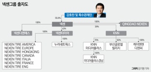 [중견그룹 보스상륙작전-넥센타이어①]재벌 기업승계 편법 관행대로…부자(父子)경영 ‘지배력 강화’