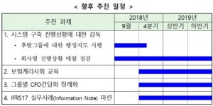 K-ICS 단계적 도입 추진…IFRS17 시스템 비상계획 수립