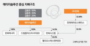 ‘한화시스템 IPO’…에이치솔루션 몸집 키우기 시작됐다