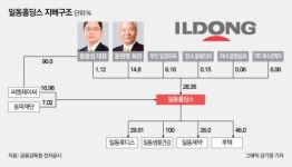 [제약기업 대해부-일동제약①] 오너3세 윤웅섭, 경영권 분쟁 끝냈지만…경영능력 입증은 과제