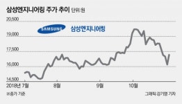 [stock&톡]‘3분기 호실적’ 삼성엔지니어링 주가 턴어라운드 가능할까