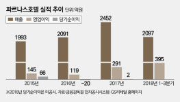 파르나스호텔, 3분기 누적 영업익 229%…GS리테일 ‘방긋’