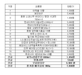 “편의점서 대형마트 가격”에…이마트24, ‘물가 안정 프로젝트’ 전점 확대