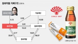 [제약기업 대해부-동화약품①]윤도준 회장, 5% 지분 그룹 장악…비결은 가송재단 등 우호지분