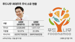 [신흥 주식부자/김영문 푸드나무 대표]최연소 코스닥 CEO, 닭가슴살로 키운 지분가치