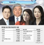 한진칼 오너家 주총서 표대결 승리 쉽지 않다