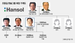 [新지배구조-한솔②]제지 중심 사업재편…경쟁력 강화 초점