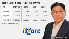 [신흥 주식부자/최영권 아이큐어 대표]의료용 패치제 기술 상용화 한계?…공모가 대비 지분가치 절반 ‘뚝’