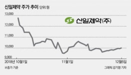 [stock&톡]신일제약, ‘정치테마주’ 거론되도 관심은 ‘바닥’