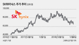 [stock&톡]기관이 등 돌린 SK하이닉스 주가 날개 꺾여
