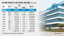 [신흥 주식부자/조동훈 하나제약 부사장]탈세 이미지 딛고 상장 두달만에 1천억 주식부자로 등극