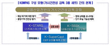 금감원, ‘거시건전성 감독 분석 체계’ 구축…“위기 전염 효과까지 반영”