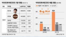 ‘BTS’의 빅히트엔터, 내년엔 상장할까